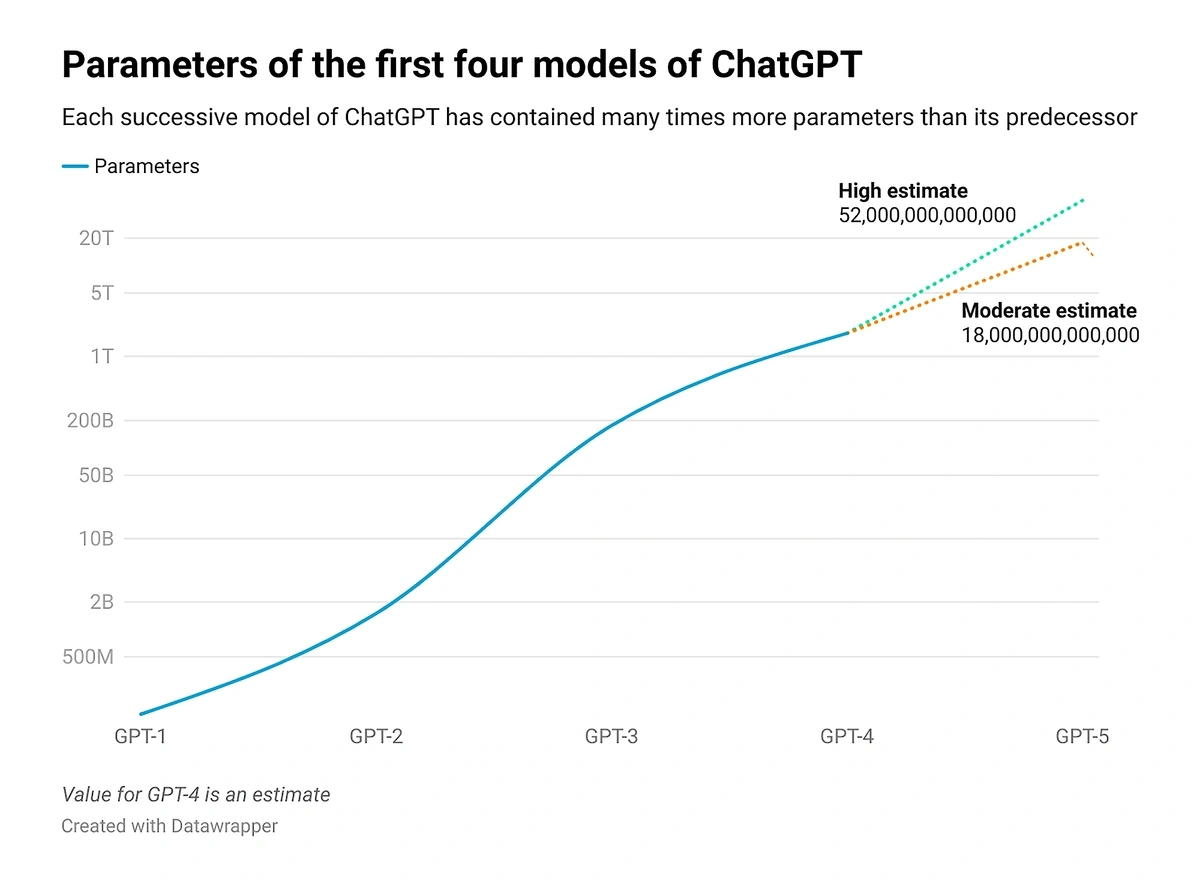 Visualización comparativa del crecimiento de parámetros en modelos de ChatGPT (GPT-1 a GPT-5)