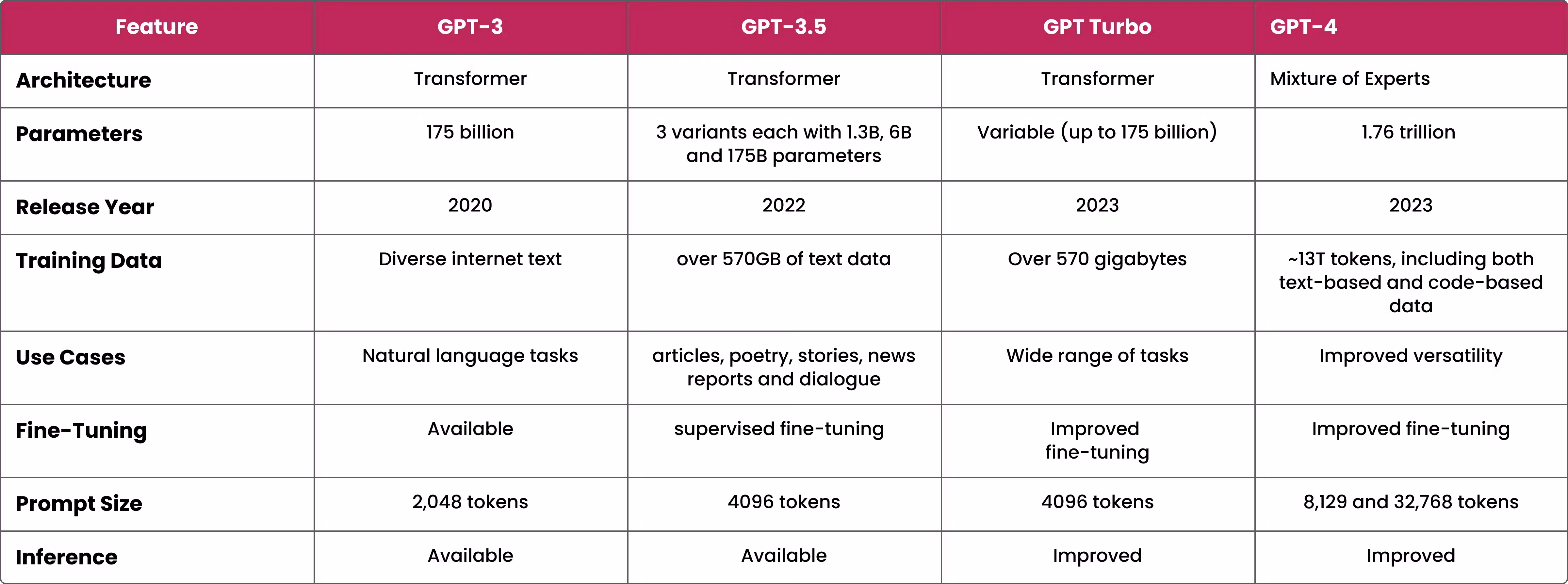 gpt 3 vs gpt 3.5 vs gpt 4