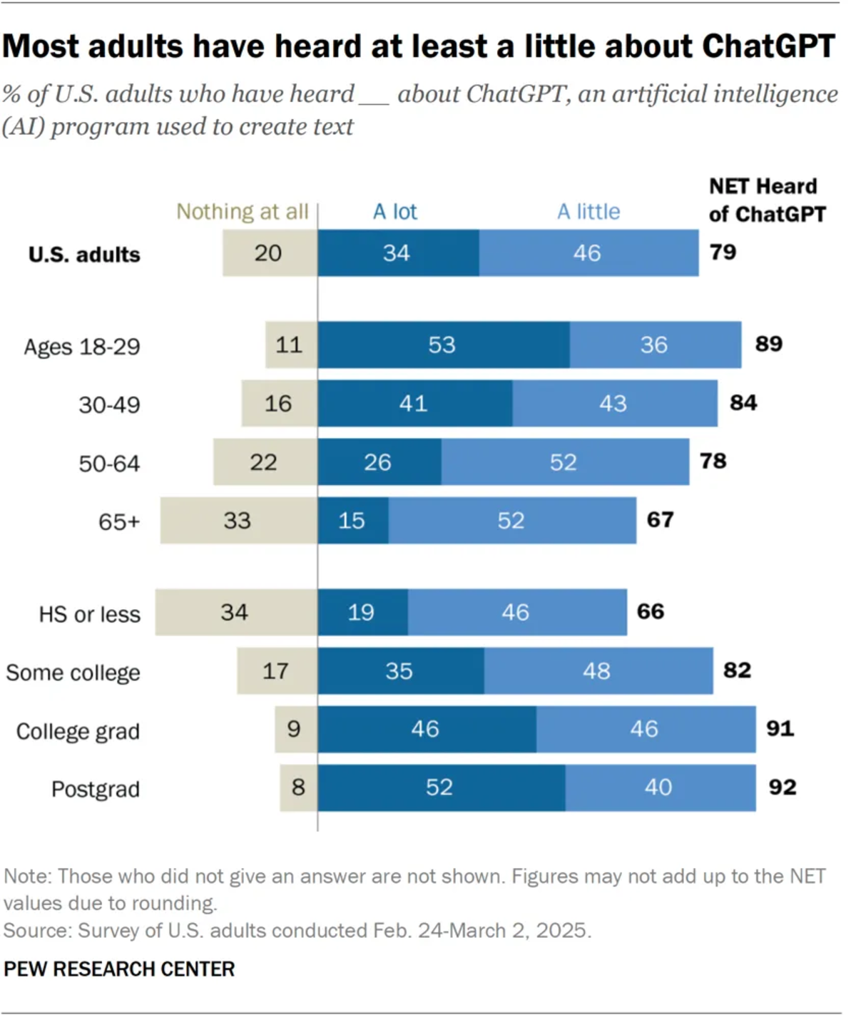 El 79% de los adultos estadounidenses han oído hablar de ChatGPT antes.