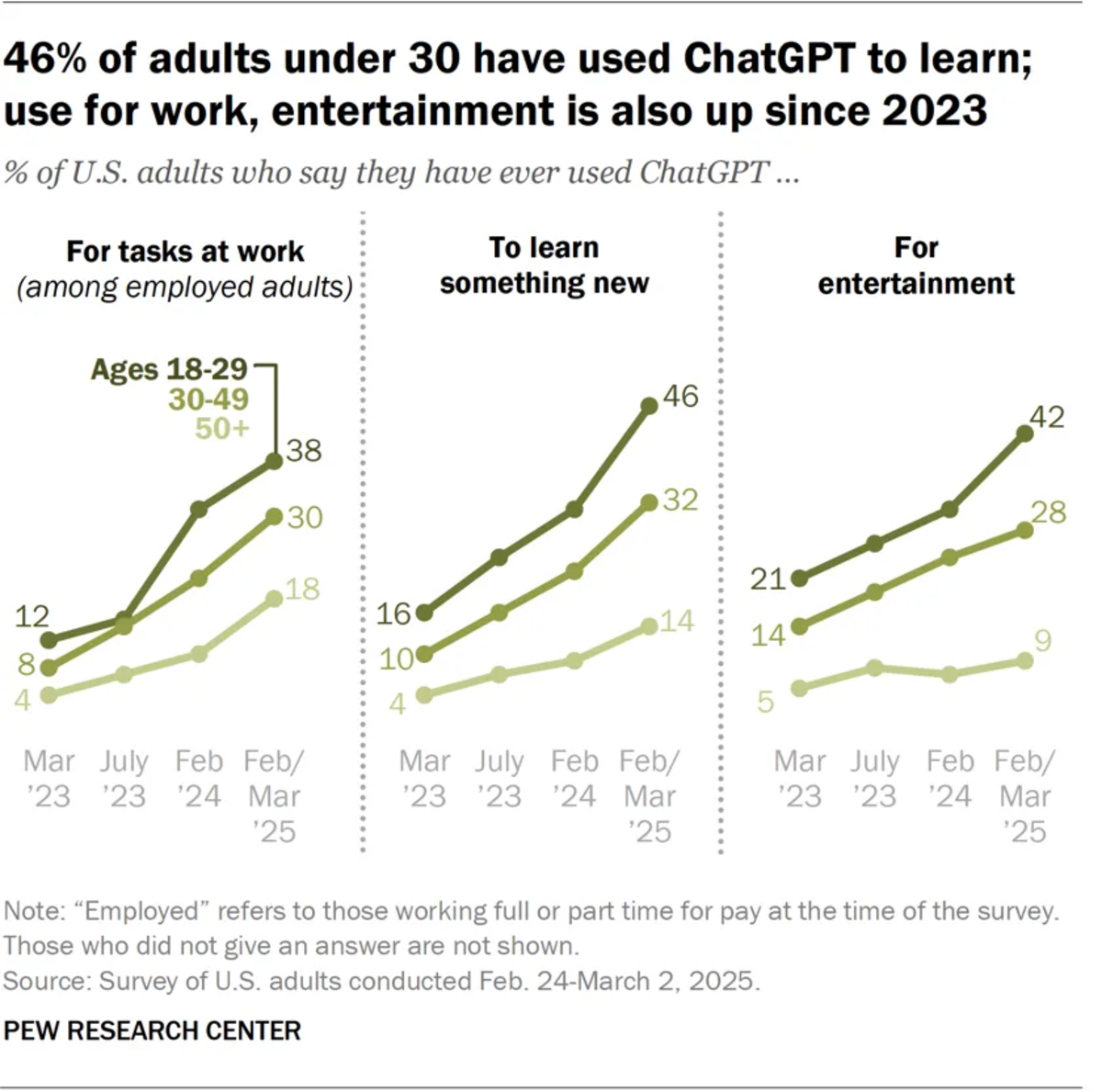 Los estadounidenses menores de 30 años utilizan ChatGPT para aprender, trabajar y entretenerse.