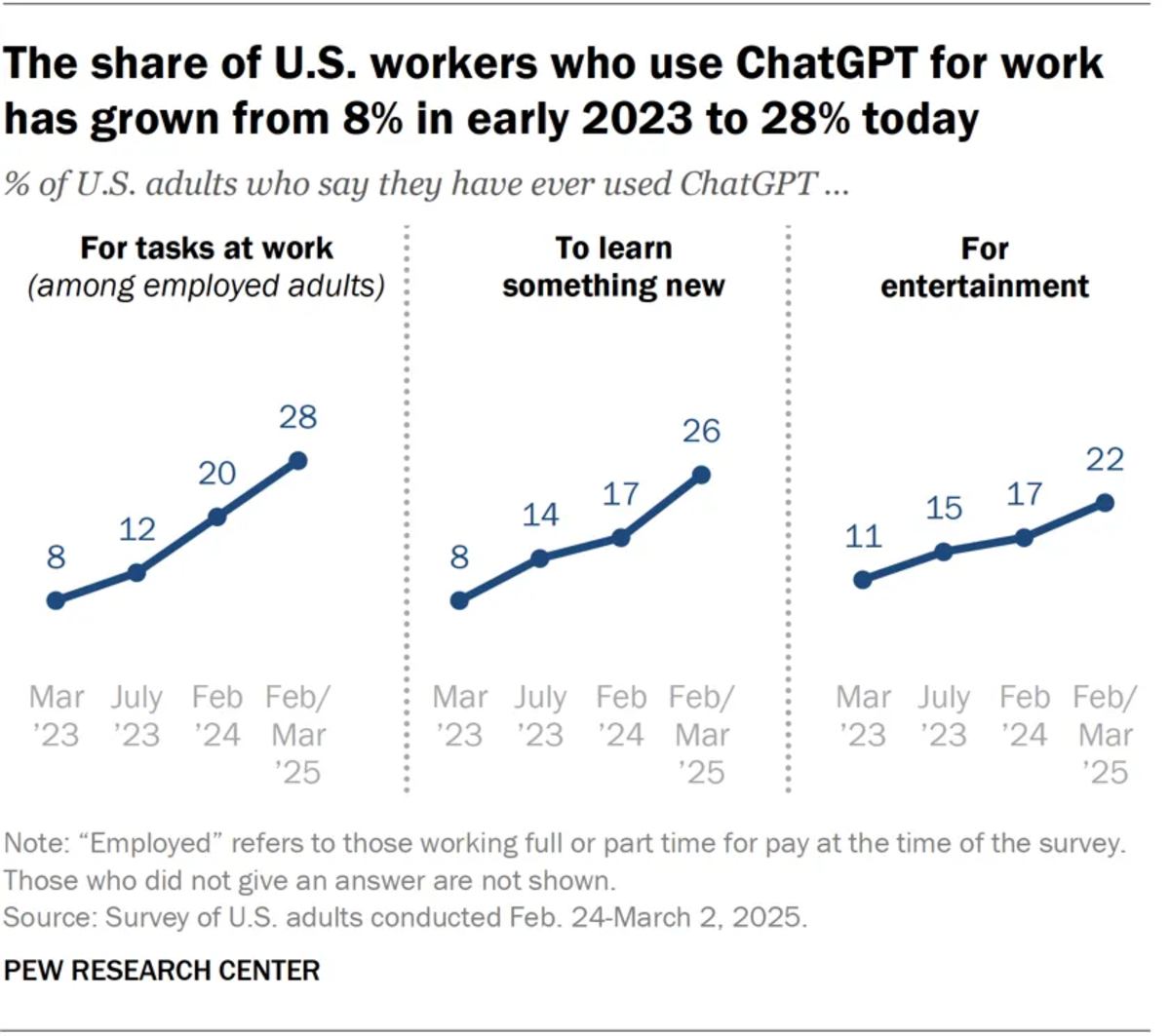 El uso de ChatGPT entre los trabajadores estadounidenses aumentará del 8% en 2023 al 28% en 2025.